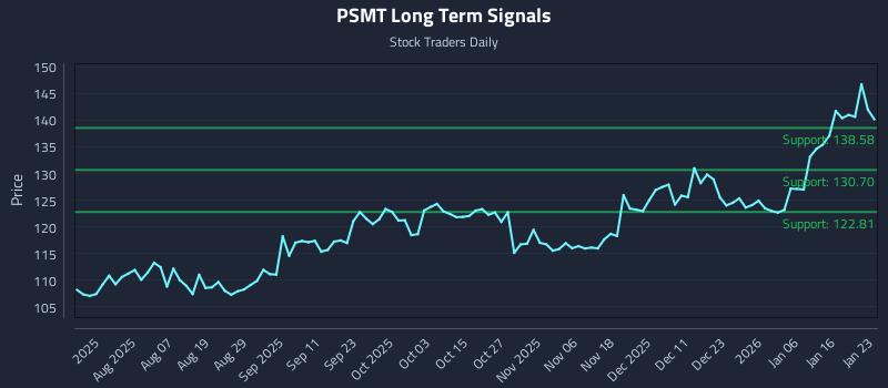 PSMT Long Term Analysis for January 24 2026 PSMT Long Term Analysis for January 24 2026