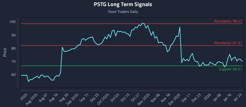 PSTG Long Term Analysis for January 24 2026