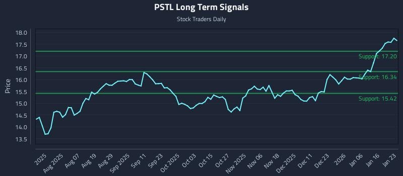 PSTL Long Term Analysis for January 24 2026