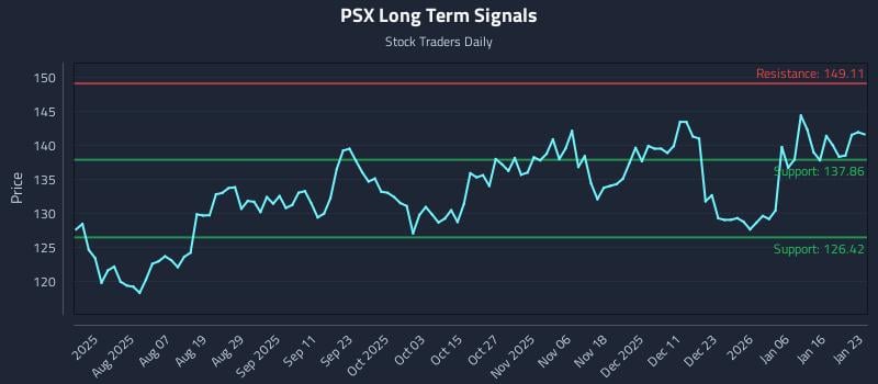 PSX Long Term Analysis for January 24 2026 PSX Long Term Analysis for January 24 2026