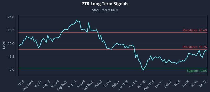PTA Long Term Analysis for January 24 2026