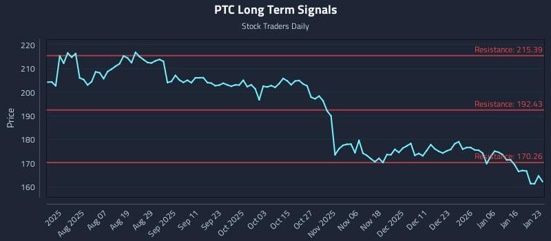 PTC Long Term Analysis for January 24 2026
