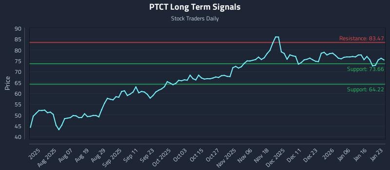 PTCT Long Term Analysis for January 24 2026