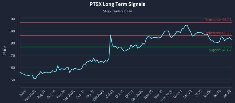 PTGX Long Term Analysis for January 24 2026