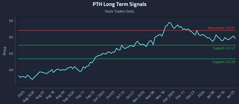 PTH Long Term Analysis for January 24 2026 PTH Long Term Analysis for January 24 2026