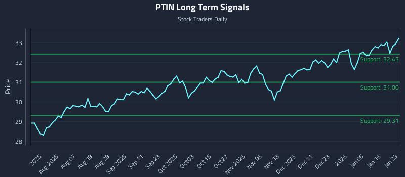PTIN Long Term Analysis for January 24 2026