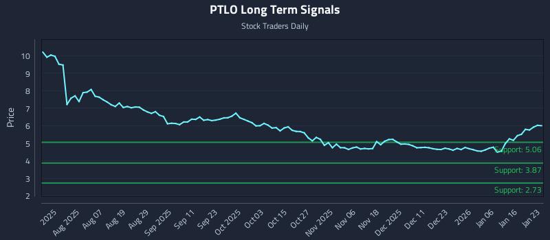PTLO Long Term Analysis for January 24 2026
