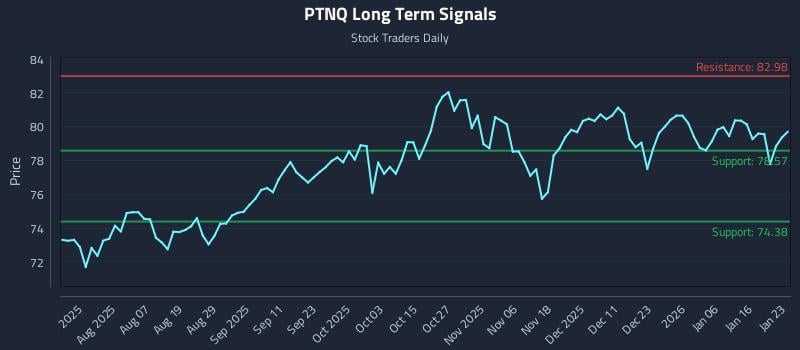 PTNQ Long Term Analysis for January 24 2026 PTNQ Long Term Analysis for January 24 2026