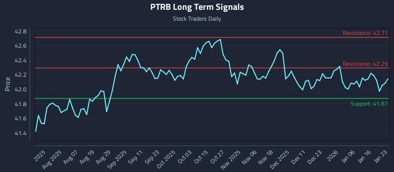 PTRB Long Term Analysis for January 24 2026 PTRB Long Term Analysis for January 24 2026
