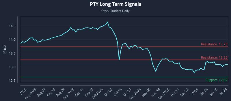 PTY Long Term Analysis for January 24 2026 PTY Long Term Analysis for January 24 2026