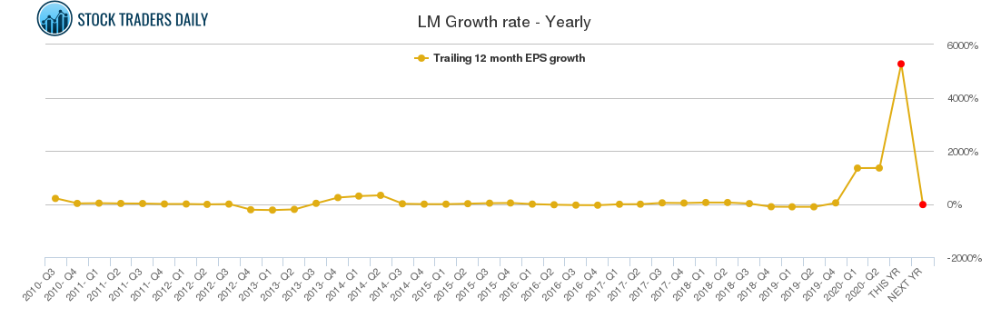 LM Growth rate - Yearly