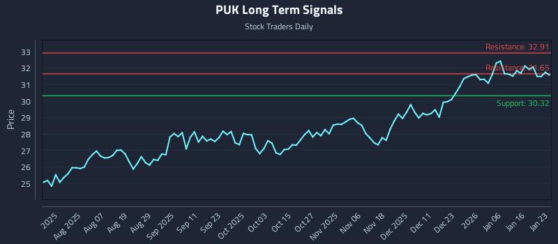 PUK Long Term Analysis for January 24 2026 PUK Long Term Analysis for January 24 2026