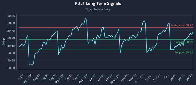 PULT Long Term Analysis for January 24 2026