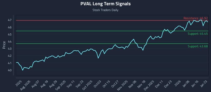 PVAL Long Term Analysis for January 24 2026