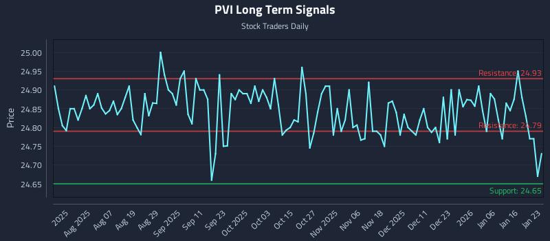 PVI Long Term Analysis for January 24 2026 PVI Long Term Analysis for January 24 2026