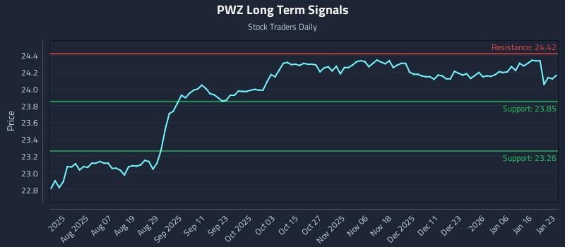 PWZ Long Term Analysis for January 24 2026 PWZ Long Term Analysis for January 24 2026