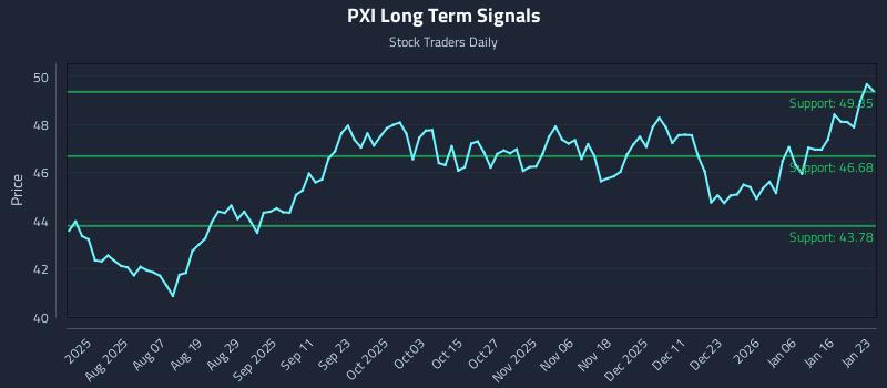 PXI Long Term Analysis for January 24 2026