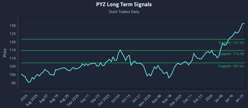 PYZ Long Term Analysis for January 24 2026 PYZ Long Term Analysis for January 24 2026