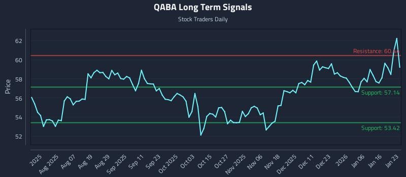 QABA Long Term Analysis for January 24 2026