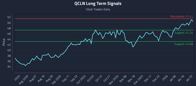 QCLN Long Term Analysis for January 24 2026 QCLN Long Term Analysis for January 24 2026