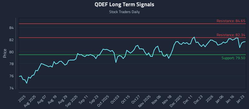 QDEF Long Term Analysis for January 24 2026 QDEF Long Term Analysis for January 24 2026