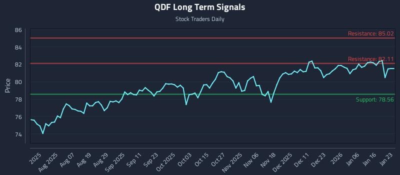 QDF Long Term Analysis for January 24 2026