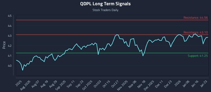 QDPL Long Term Analysis for January 24 2026
