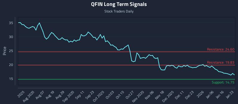 QFIN Long Term Analysis for January 24 2026