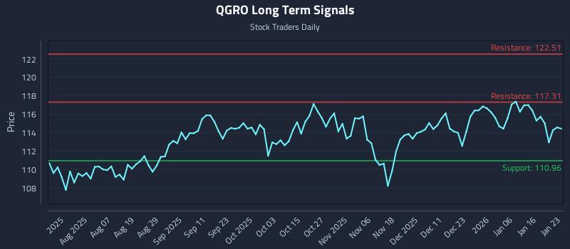 QGRO Long Term Analysis for January 24 2026