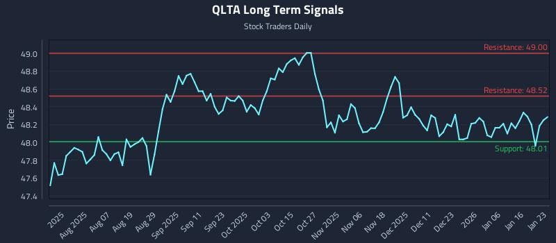 QLTA Long Term Analysis for January 24 2026