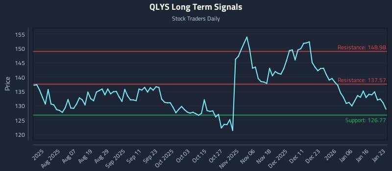 QLYS Long Term Analysis for January 24 2026