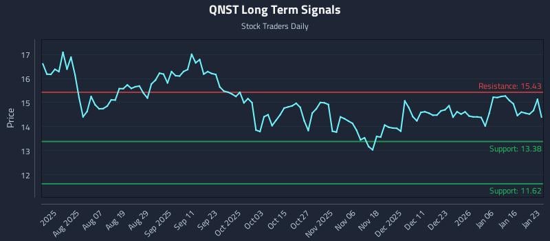 QNST Long Term Analysis for January 24 2026