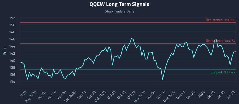 QQEW Long Term Analysis for January 24 2026 QQEW Long Term Analysis for January 24 2026