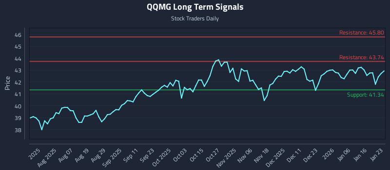 QQMG Long Term Analysis for January 24 2026
