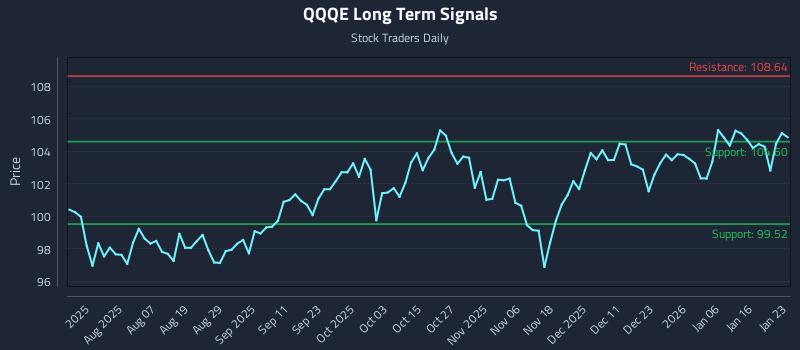 QQQE Long Term Analysis for January 24 2026