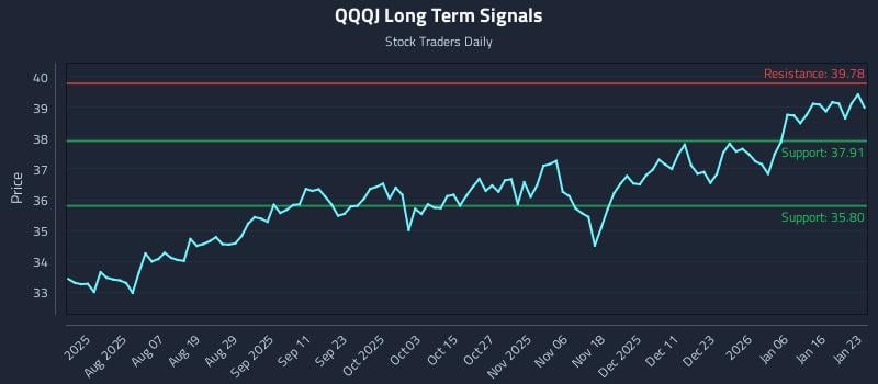 QQQJ Long Term Analysis for January 24 2026