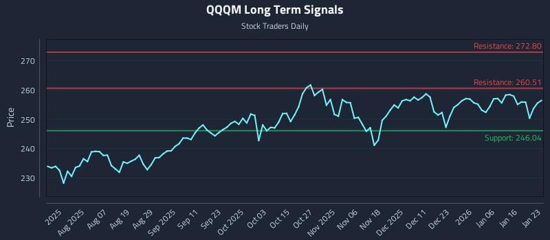 QQQM Long Term Analysis for January 24 2026