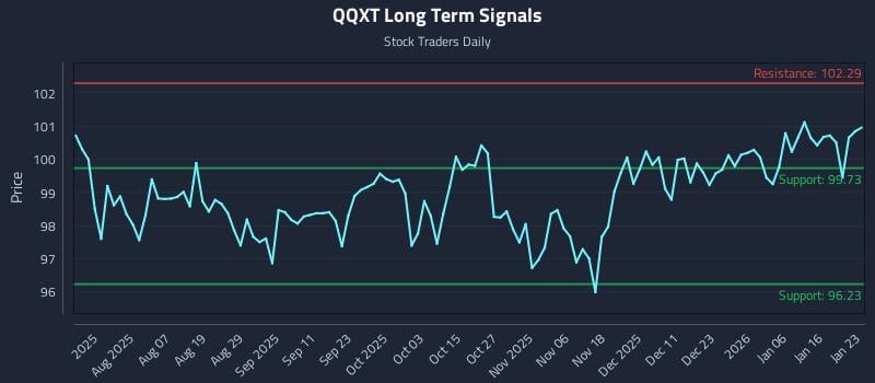 QQXT Long Term Analysis for January 24 2026