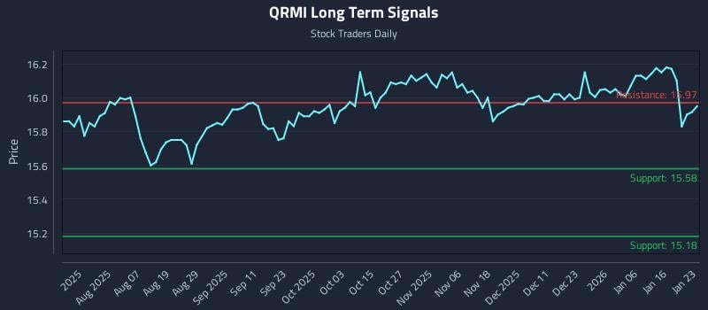 QRMI Long Term Analysis for January 24 2026 QRMI Long Term Analysis for January 24 2026