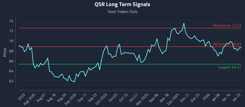 QSR Long Term Analysis for January 24 2026