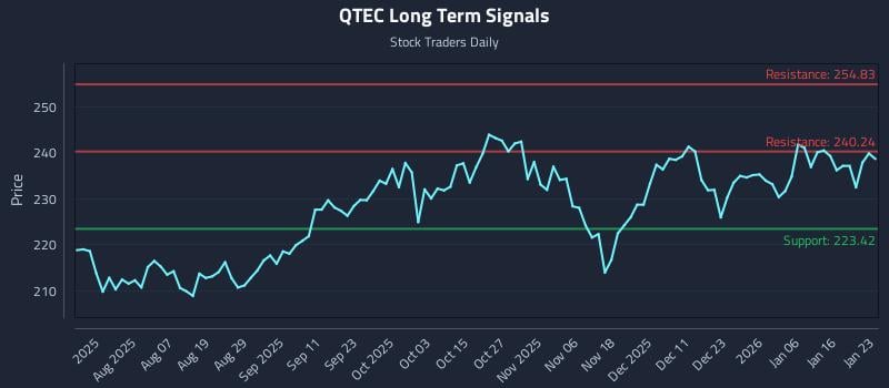 QTEC Long Term Analysis for January 24 2026 QTEC Long Term Analysis for January 24 2026