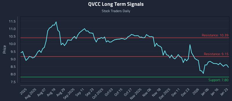 QVCC Long Term Analysis for January 24 2026