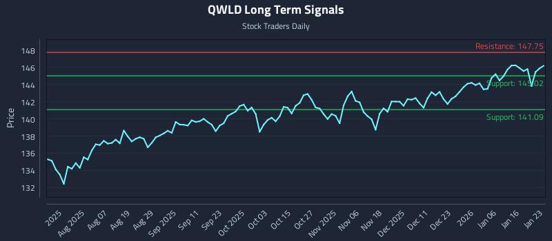 QWLD Long Term Analysis for January 24 2026 QWLD Long Term Analysis for January 24 2026