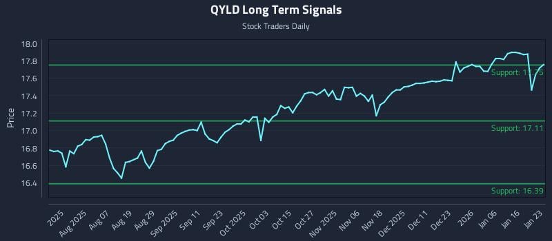 QYLD Long Term Analysis for January 24 2026