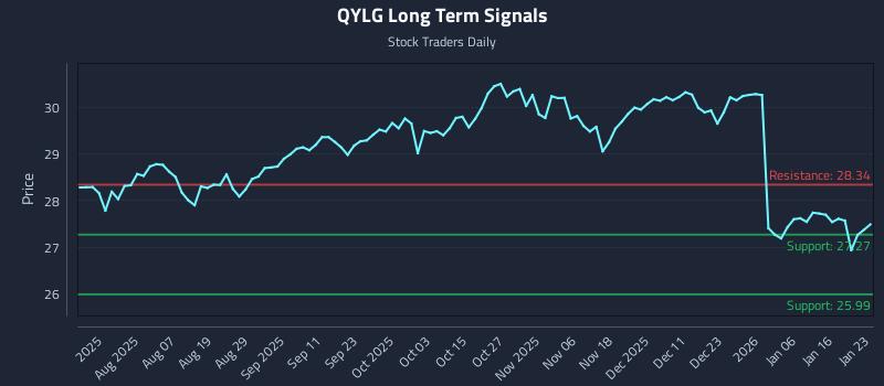 QYLG Long Term Analysis for January 24 2026 QYLG Long Term Analysis for January 24 2026