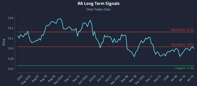 RA Long Term Analysis for January 24 2026 RA Long Term Analysis for January 24 2026