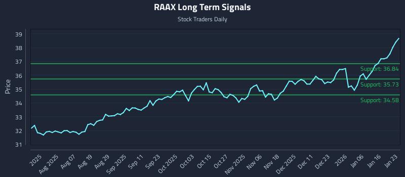 RAAX Long Term Analysis for January 24 2026 RAAX Long Term Analysis for January 24 2026