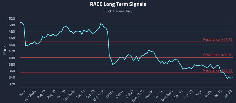 RACE Long Term Analysis for January 24 2026 RACE Long Term Analysis for January 24 2026
