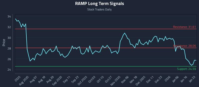 RAMP Long Term Analysis for January 24 2026 RAMP Long Term Analysis for January 24 2026