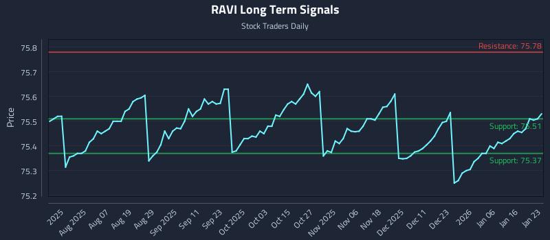 RAVI Long Term Analysis for January 24 2026 RAVI Long Term Analysis for January 24 2026